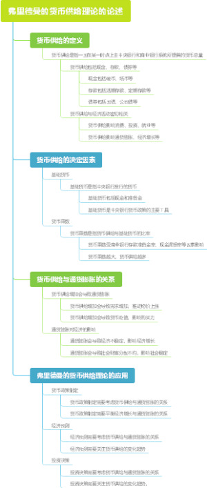 弗里德曼的货币供给理论的论述