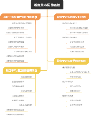 粉红单市场的监管