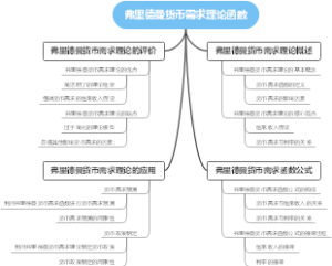 弗里德曼货币需求理论函数