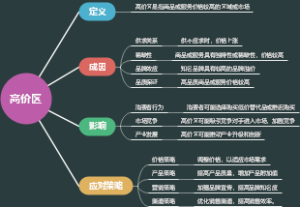 高价区