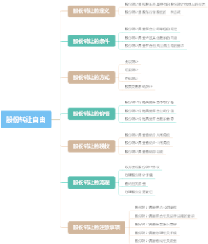 股份转让自由