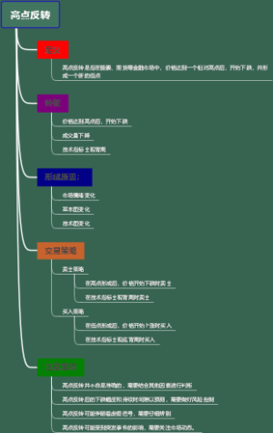 高点反转