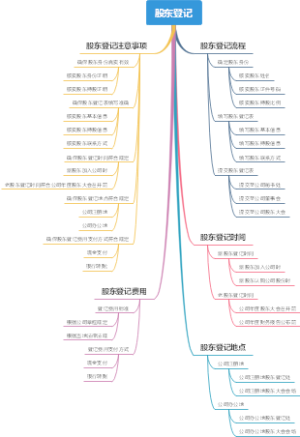 股东登记