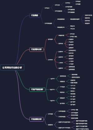 公司所在行业的分析