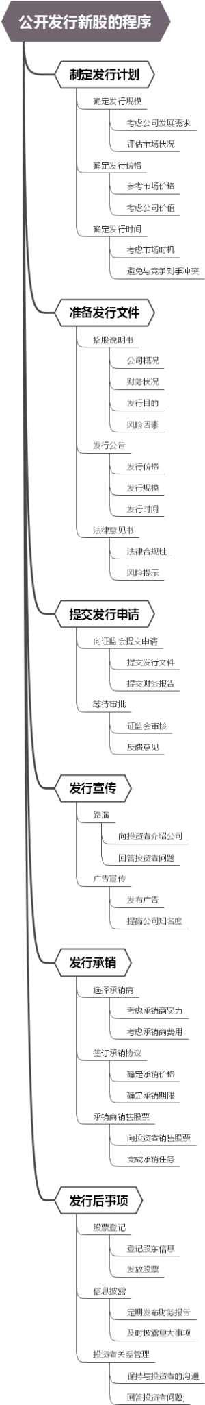 公开发行新股的程序