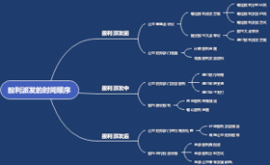股利派发的时间顺序