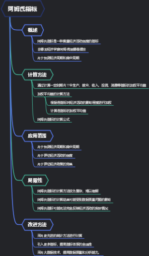 阿姆氏指标