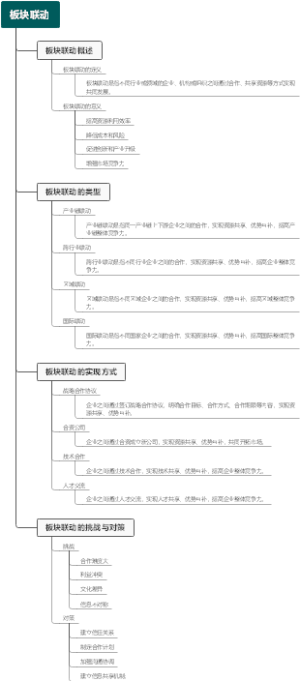 板块联动