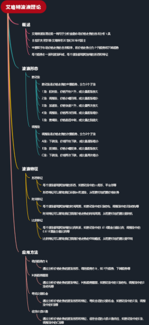 艾略特波浪理论