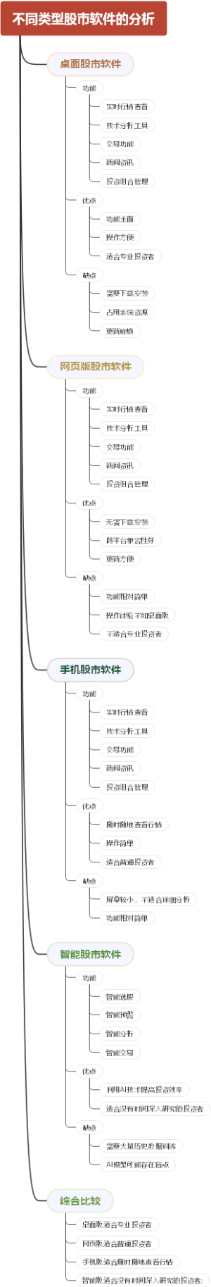 不同类型股市软件的分析