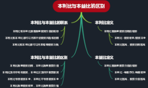 本利比与本益比的区别