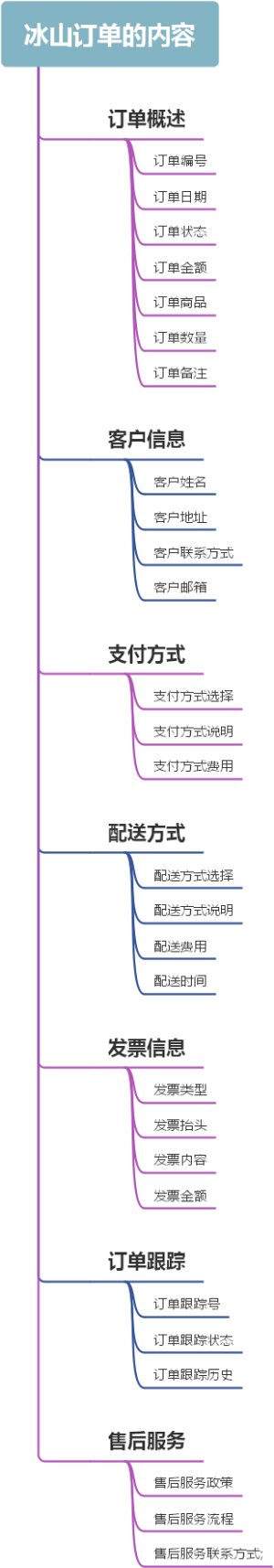冰山订单的内容