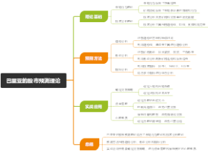 巴里亚的股市预测理论