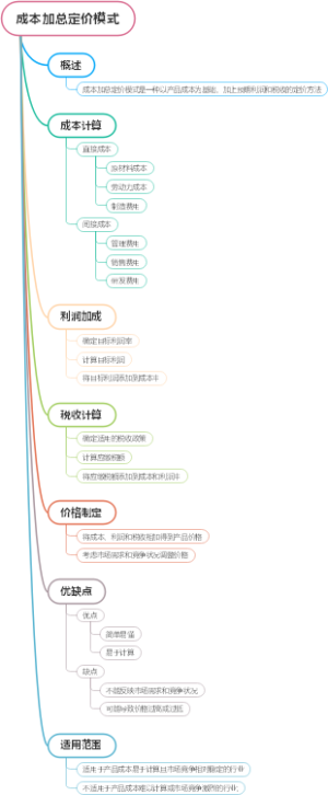 成本加总定价模式