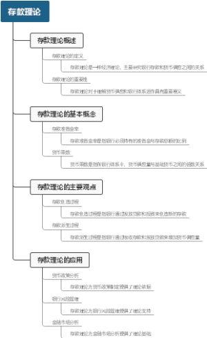 存款理论