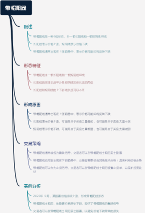 带帽阳线