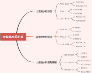 大盘跳水的时间