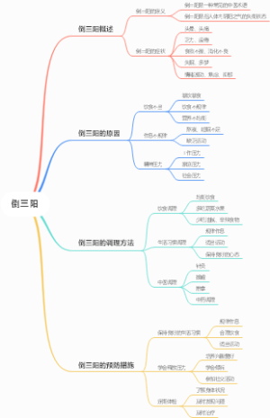 倒三阳