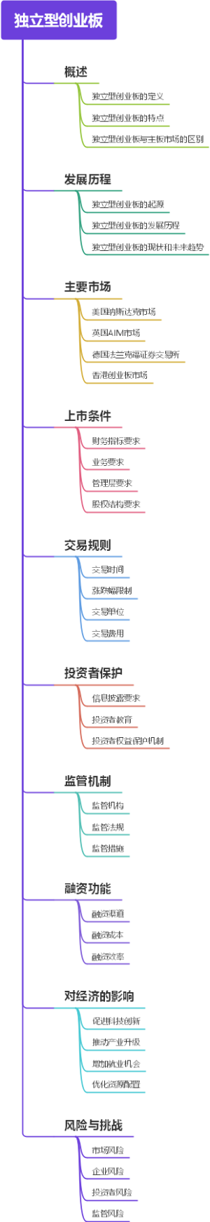 独立型创业板