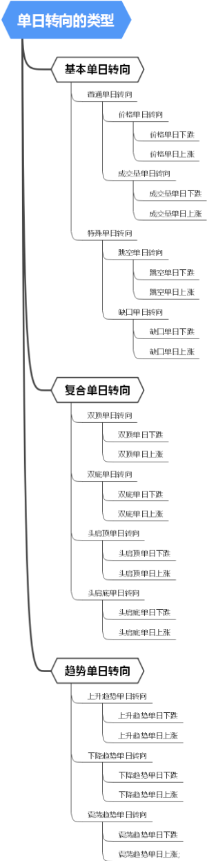 单日转向的类型