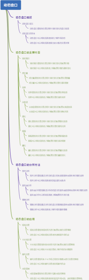 动态盘口
