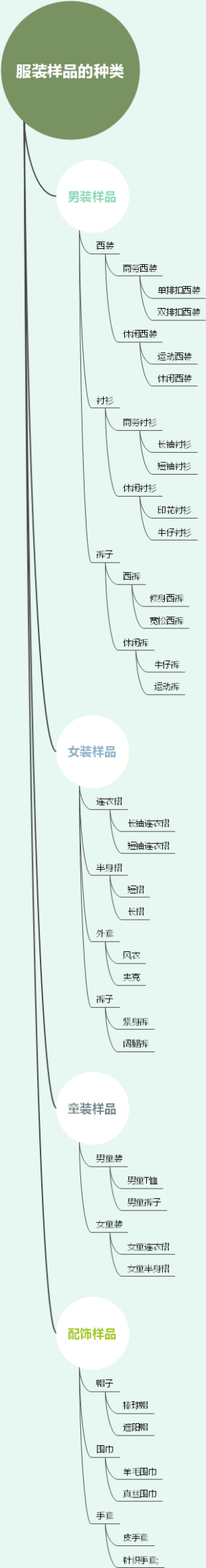 服装样品的种类