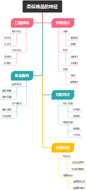 类似商品的特征