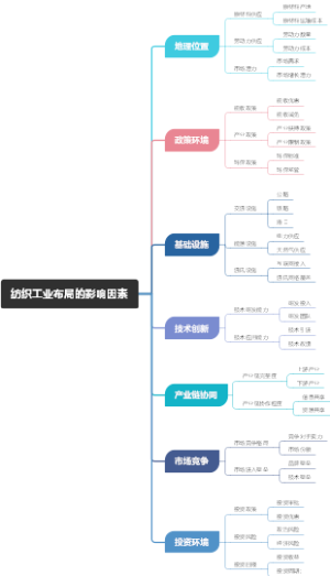 纺织工业布局的影响因素