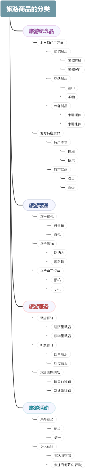 旅游商品的分类