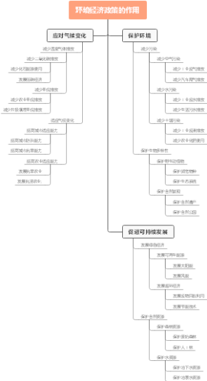 环境经济政策的作用