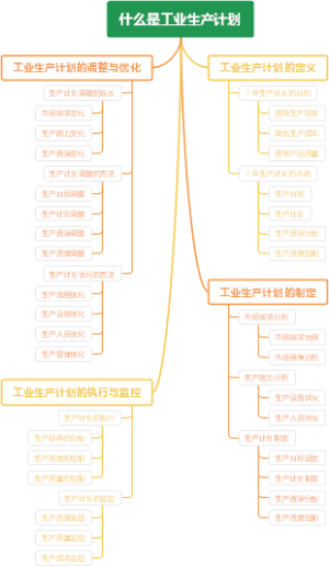什么是工业生产计划