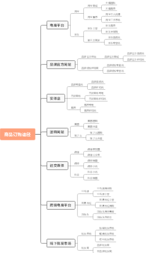 商品订购途径