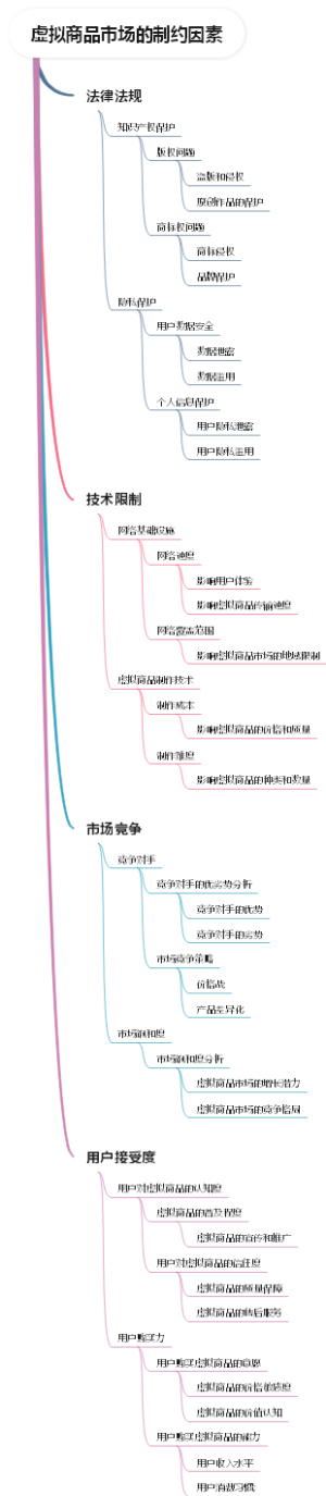 虚拟商品市场的制约因素