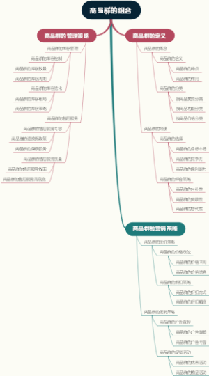 商品群的组合