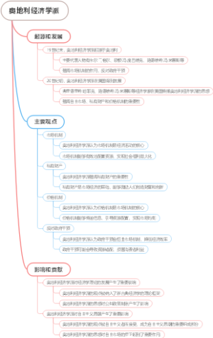 奥地利经济学派