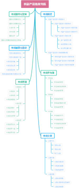 农副产品批发市场