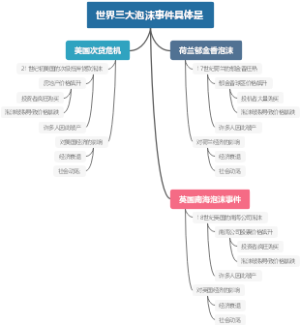 世界三大泡沫事件具体是