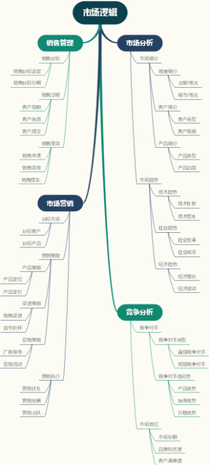 市场逻辑