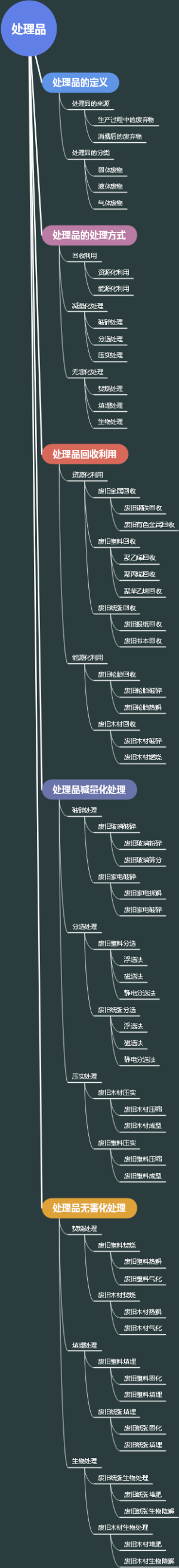 处理品