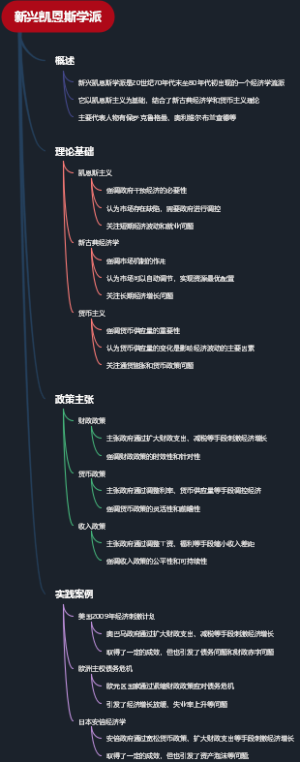 新兴凯恩斯学派