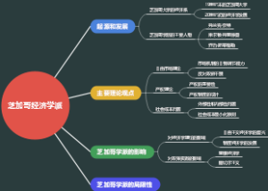 芝加哥经济学派