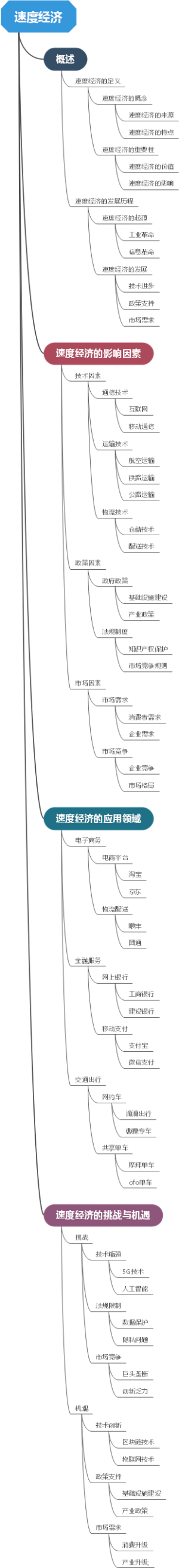 速度经济