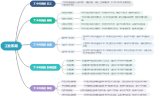工业布局
