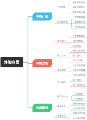 外购商品