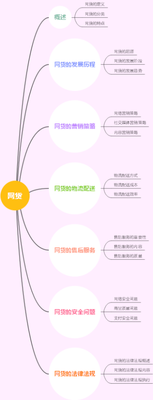 网货