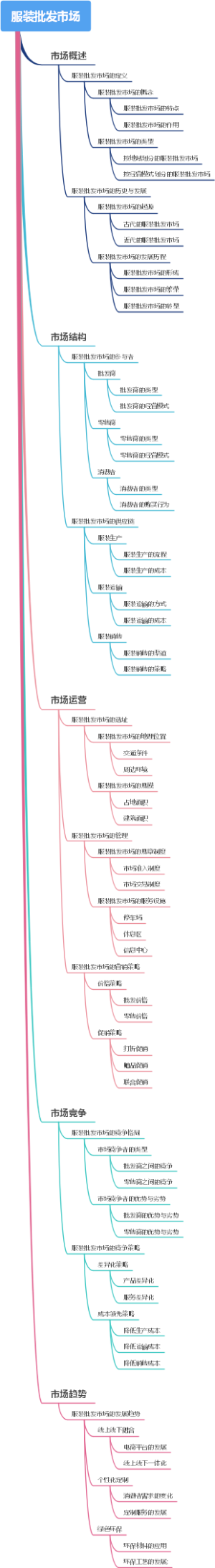服装批发市场
