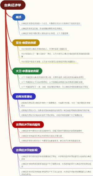 古典经济学