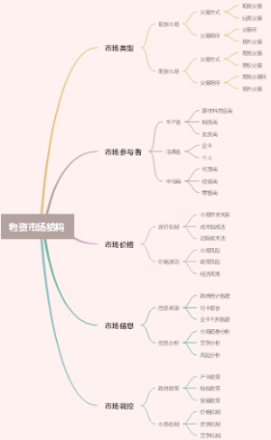 物资市场结构