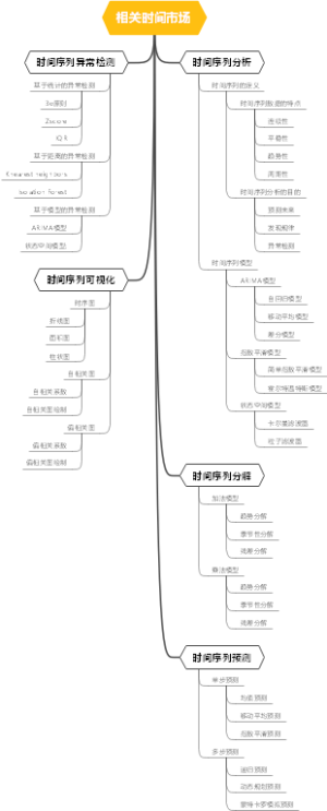 相关时间市场