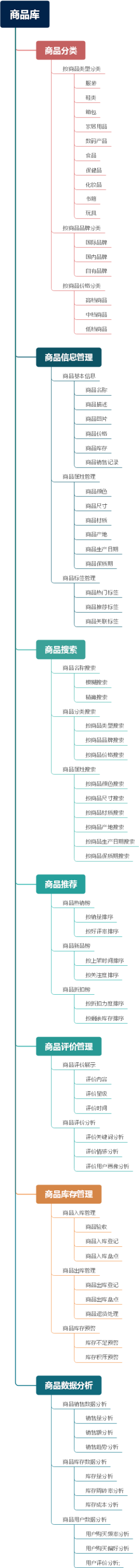 商品库